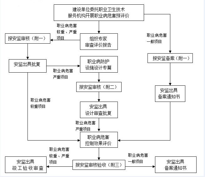 職業衛生三同時辦理流程