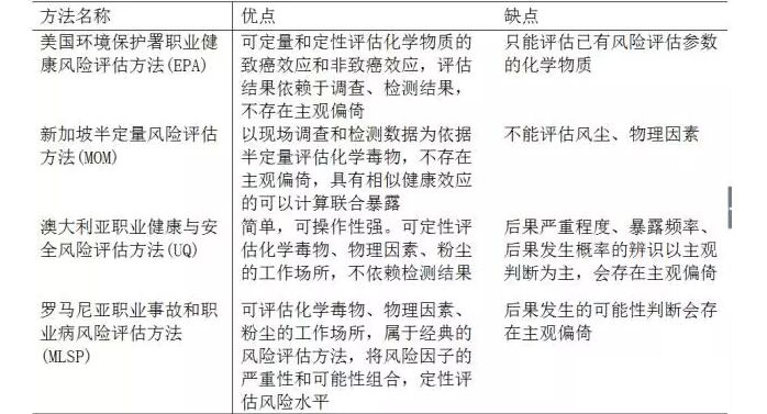 職業衛生風險評估