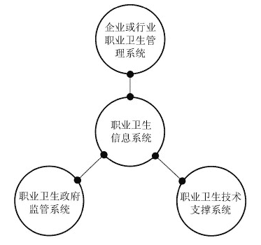 職業衛生管理