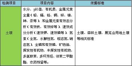 土壤監測