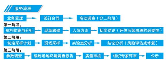 場地調查流程